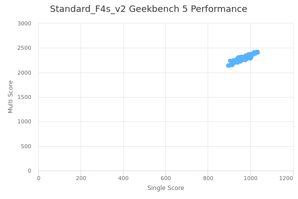 Standard_F4s_v2's Geekbench 5 performance