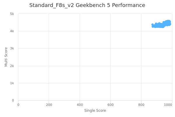 Standard_F8s_v2's Geekbench 5 performance