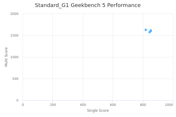 Standard_G1's Geekbench 5 performance