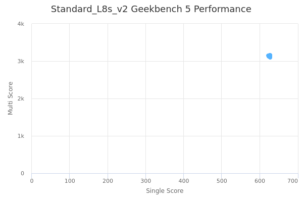 Standard_L8s_v2's Geekbench 5 performance