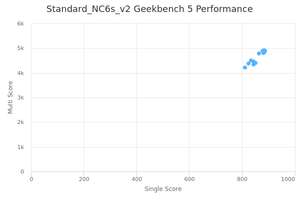 Standard_NC6s_v2's Geekbench 5 performance