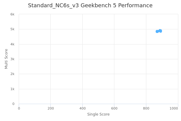 Standard_NC6s_v3's Geekbench 5 performance
