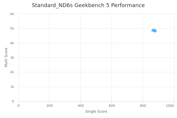 Standard_ND6s's Geekbench 5 performance