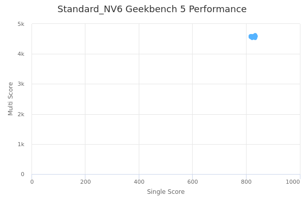 Standard_NV6's Geekbench 5 performance
