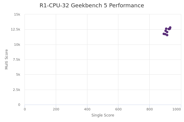 R1-CPU-32's Geekbench 5 performance