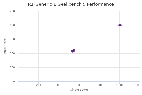 R1-Generic-1's Geekbench 5 performance