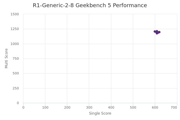 R1-Generic-2-8's Geekbench 5 performance