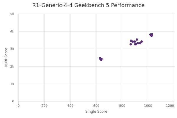 R1-Generic-4-4's Geekbench 5 performance