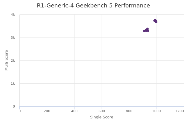 R1-Generic-4's Geekbench 5 performance