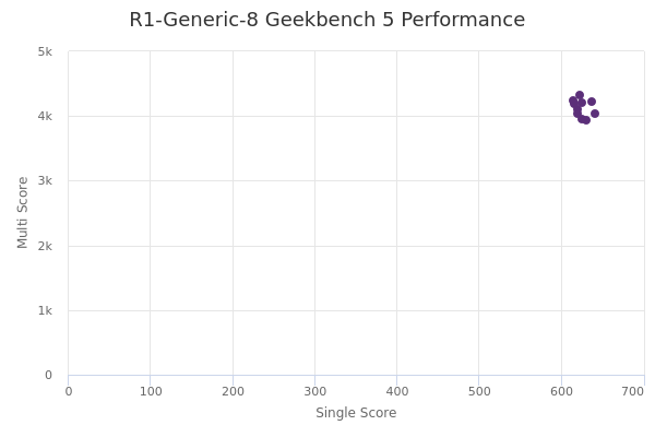 R1-Generic-8's Geekbench 5 performance