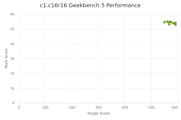 c1.c16r16's Geekbench 5 performance