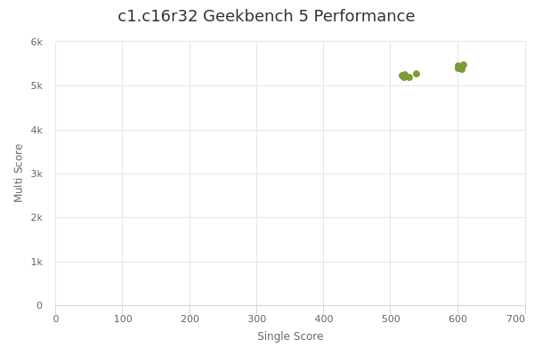 c1.c16r32's Geekbench 5 performance