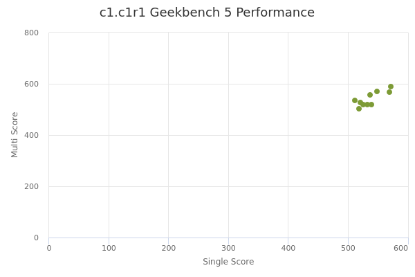 c1.c1r1's Geekbench 5 performance