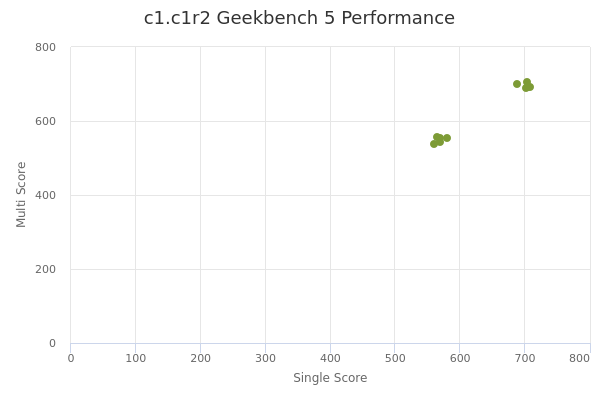 c1.c1r2's Geekbench 5 performance