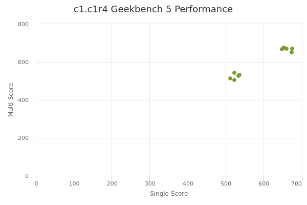c1.c1r4's Geekbench 5 performance