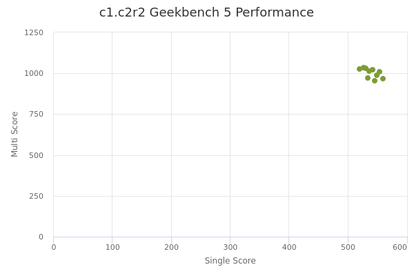 c1.c2r2's Geekbench 5 performance