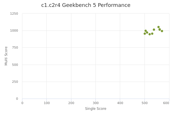 c1.c2r4's Geekbench 5 performance
