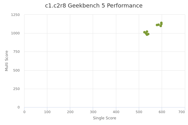 c1.c2r8's Geekbench 5 performance