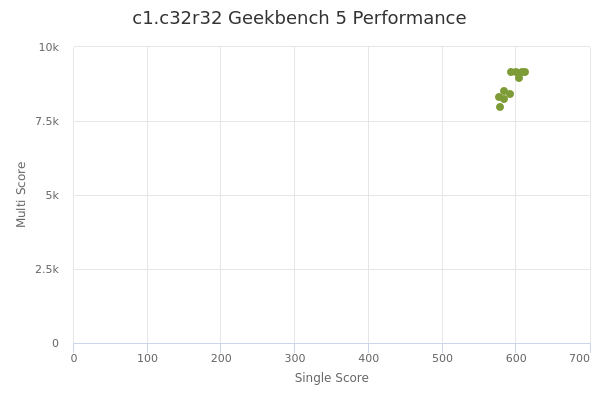 c1.c32r32's Geekbench 5 performance
