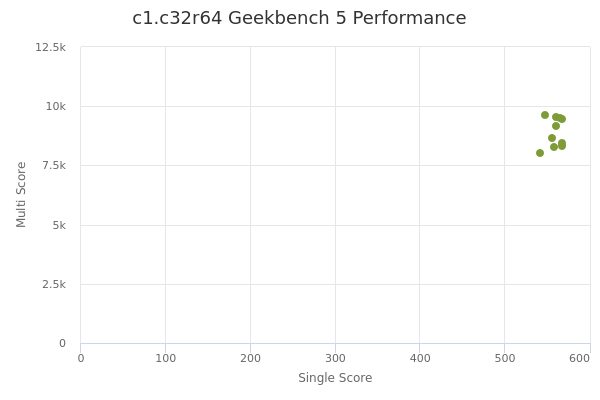 c1.c32r64's Geekbench 5 performance