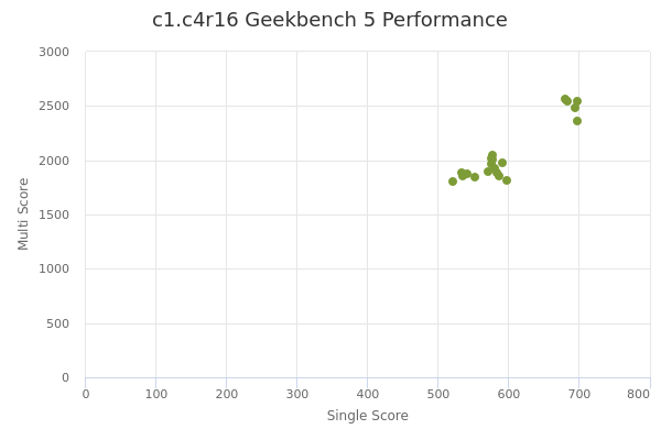 c1.c4r16's Geekbench 5 performance