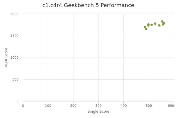 c1.c4r4's Geekbench 5 performance