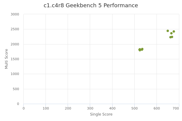 c1.c4r8's Geekbench 5 performance