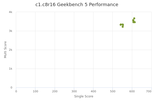 c1.c8r16's Geekbench 5 performance