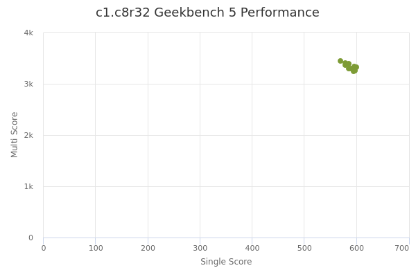c1.c8r32's Geekbench 5 performance