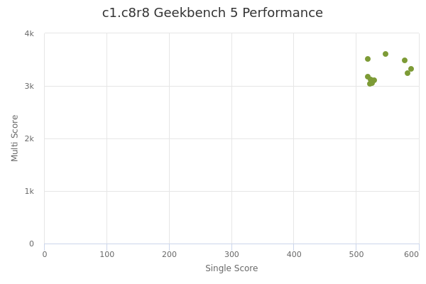 c1.c8r8's Geekbench 5 performance