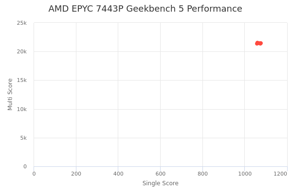 AMD EPYC 7443P's Geekbench 5 performance