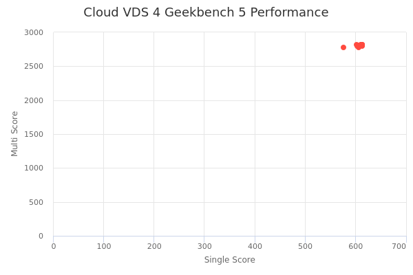 Cloud VDS 4's Geekbench 5 performance