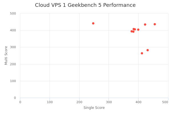 Cloud VPS 1's Geekbench 5 performance