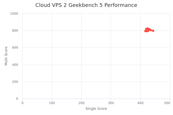 Cloud VPS 2's Geekbench 5 performance