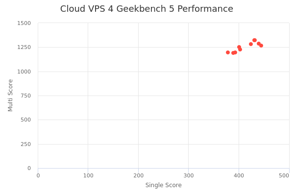 Cloud VPS 4's Geekbench 5 performance
