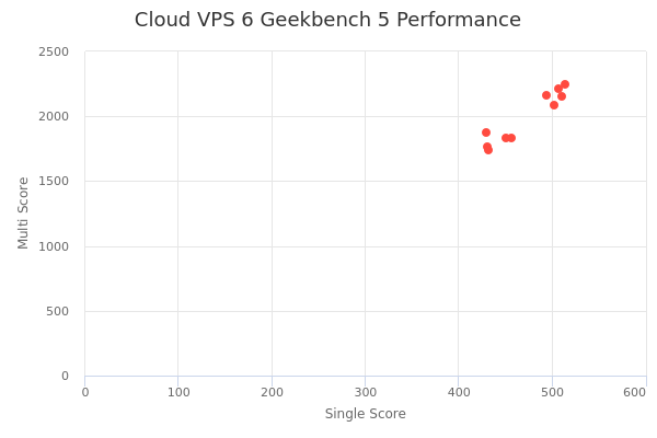 Cloud VPS 6's Geekbench 5 performance