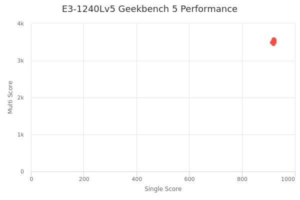 E3-1240Lv5's Geekbench 5 performance