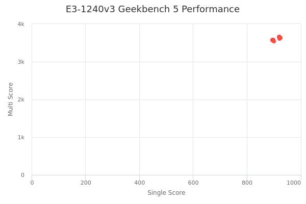 E3-1240v3's Geekbench 5 performance