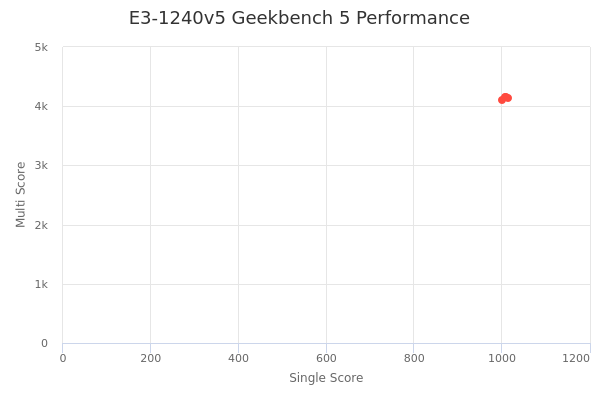 E3-1240v5's Geekbench 5 performance
