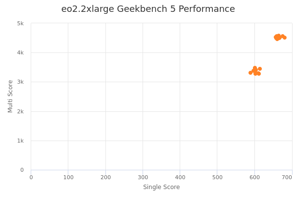 eo2.2xlarge's Geekbench 5 performance