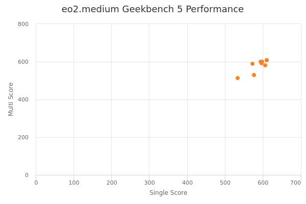 eo2.medium's Geekbench 5 performance