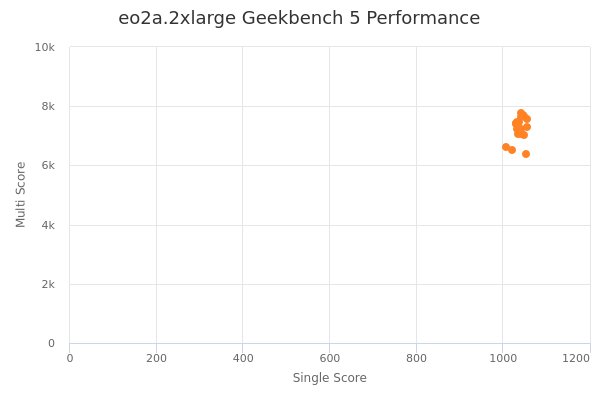 eo2a.2xlarge's Geekbench 5 performance