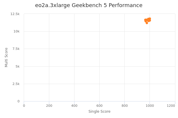 eo2a.3xlarge's Geekbench 5 performance