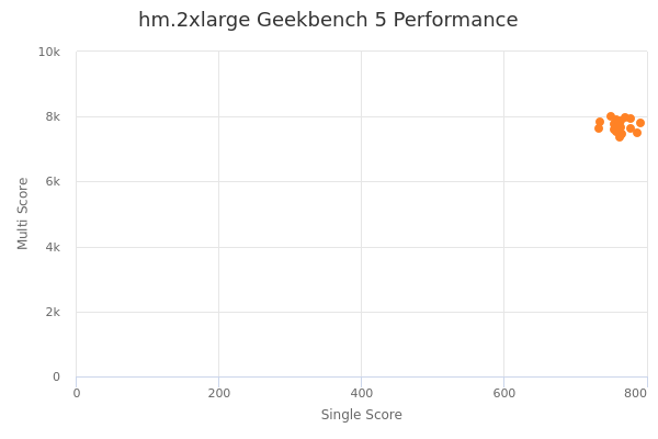 hm.2xlarge's Geekbench 5 performance