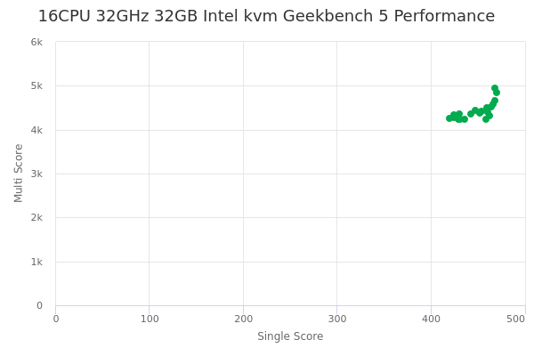 16CPU 32GHz 32GB Intel kvm's Geekbench 5 performance