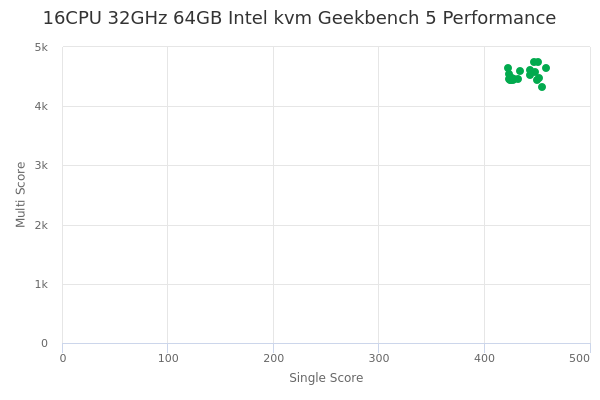 16CPU 32GHz 64GB Intel kvm's Geekbench 5 performance