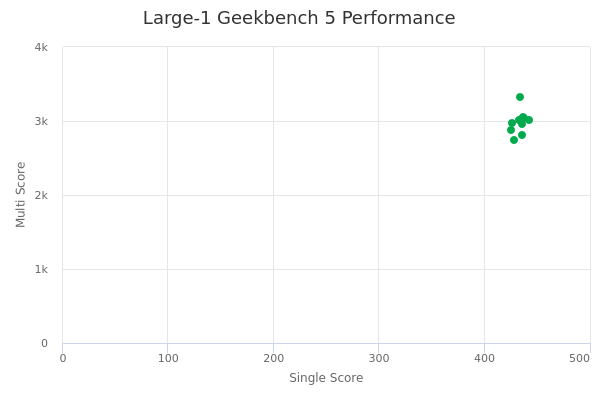 Large-1's Geekbench 5 performance