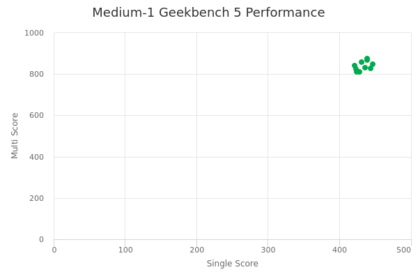 Medium-1's Geekbench 5 performance