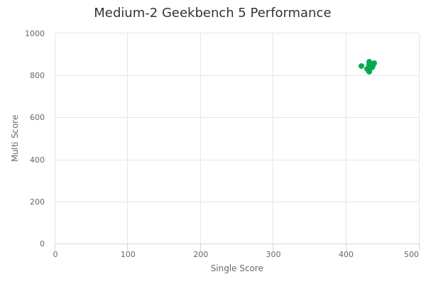 Medium-2's Geekbench 5 performance