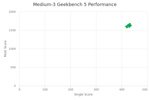 Medium-3's Geekbench 5 performance
